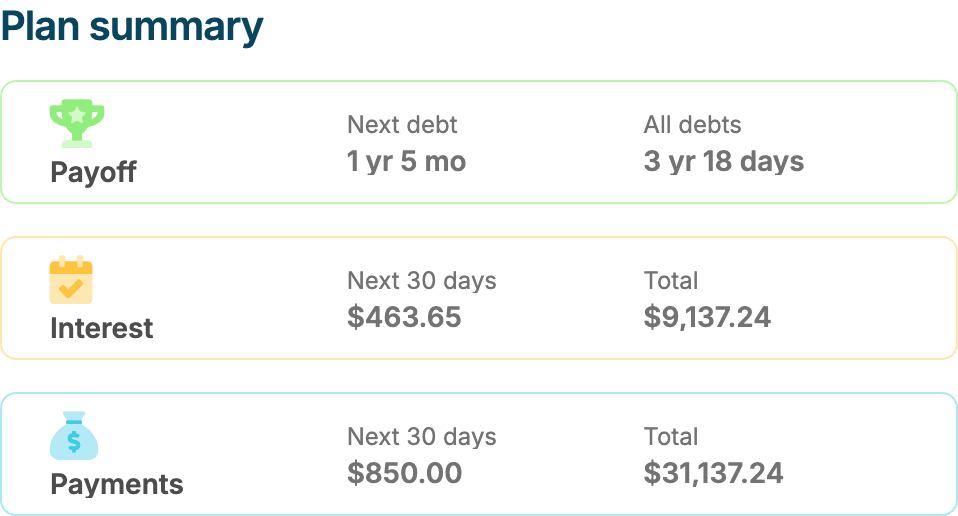Debt Payoff Planner plan summary for the avalanche workspace: all debts paid in 3 years 18 days, $9,137.24 total interest, $850 monthly payment