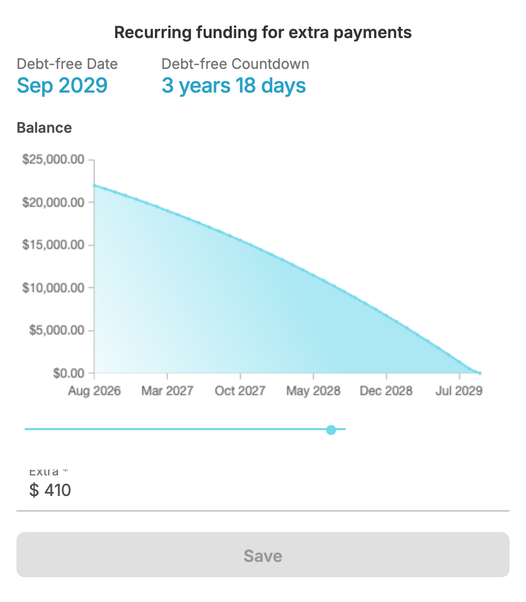 Debt Payoff Planner recurring funding screen showing a Sep 2029 debt-free date, a 3 year 18 day countdown, and a declining balance curve at $410 extra per month