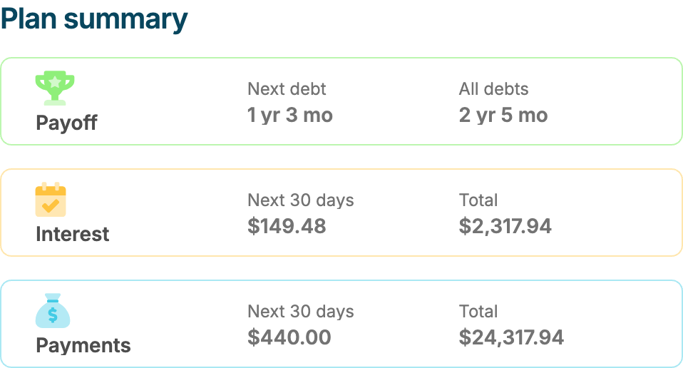 Debt Payoff Planner plan summary for the 8% preview workspace: all debts paid in 2 years 5 months, $2,317.94 total interest