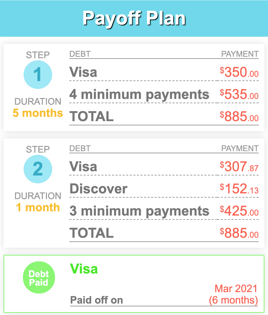 step-by-step payment plan from the debt snowball calculator