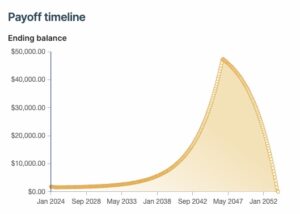 Debt Payoff timeline showing interest exceeding the payment